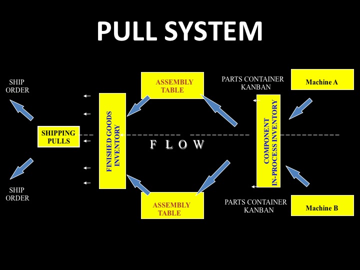 Pull System Kaizenworld